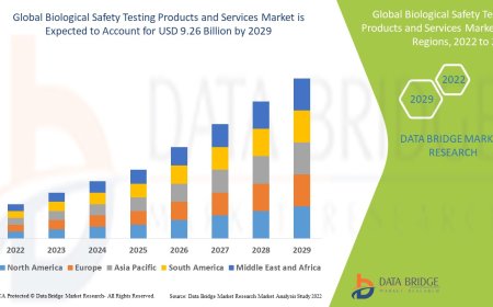 Biological Safety Testing Products and Services Market expected to reach USD 9.26 billion by 2029