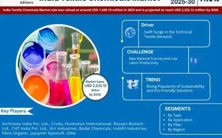 India Textile Chemicals Market Size, Share, Growth Analysis, Report 2025-2030