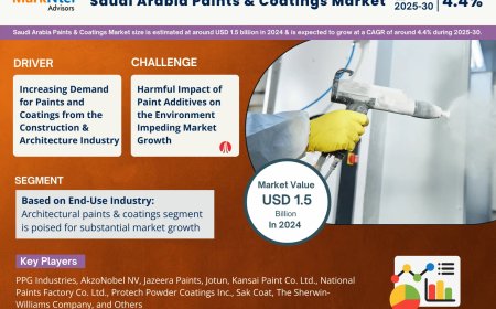 Saudi Arabia Paints & Coatings Market to Witness 4.4% CAGR Growth Amid Rising Demand and Innovation