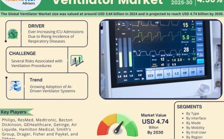 Global Ventilator Market Size, Share, Growth Analysis, Report 2025-2030