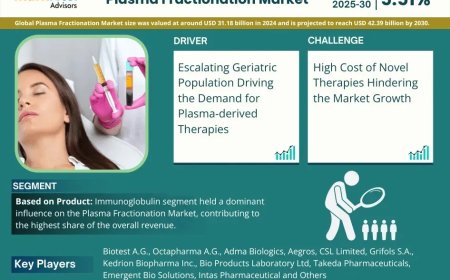 Global Plasma Fractionation Components Market Size, Share, Growth Analysis, Report 2025-2030