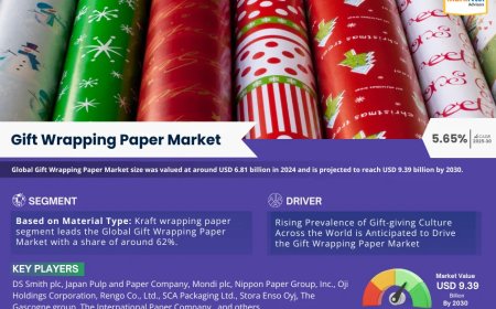 Global Gift Wrapping Paper Market Size, Share, Demand, Forecast, Report 2025-2030
