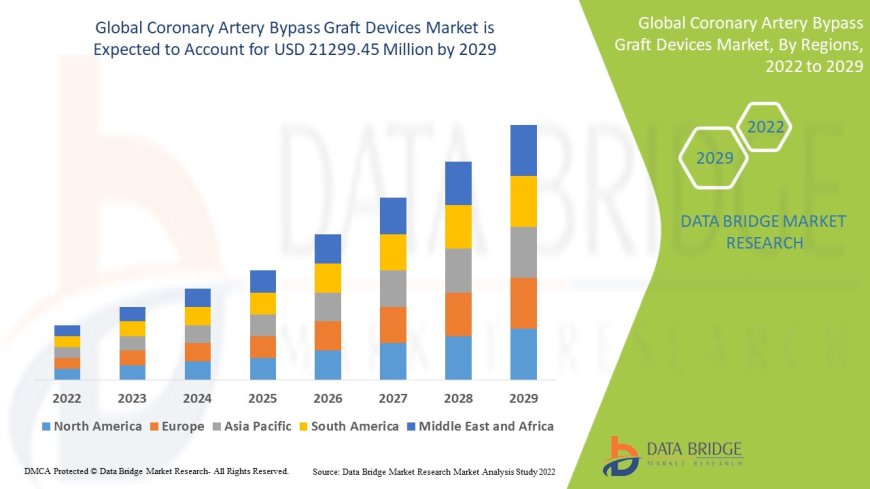 Coronary Artery Bypass Graft Devices Market Growth and Future Trends